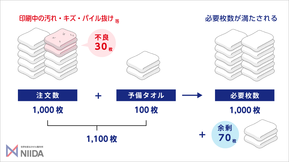タオル製造工程における予備タオル(余剰分)の解説