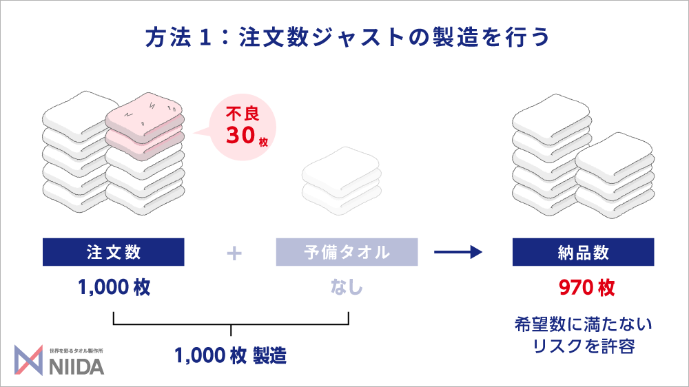 タオルの製造不良に備えた余剰分の製造(予備タオル)を行わない方法