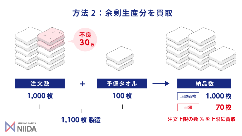 タオルの製造不良に備えた余剰分の製造(予備タオル)、検品に合格した余剰分は買取する方法