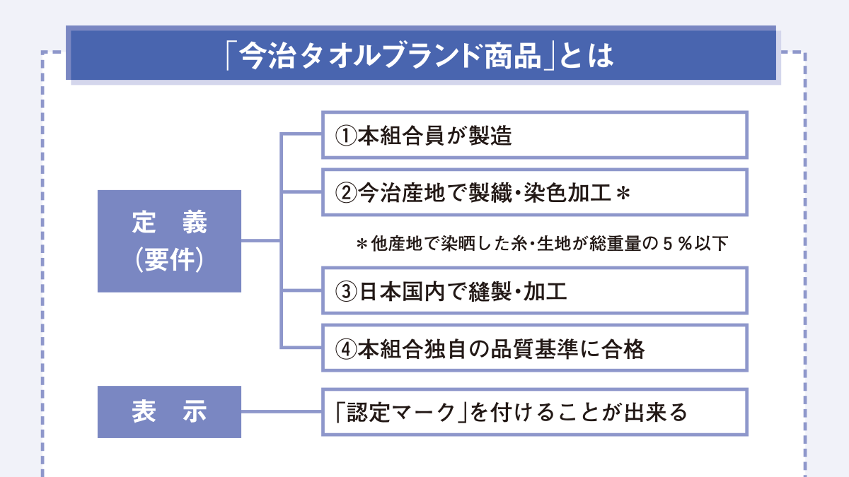 今治タオルブランド商品とは(出典:今治タオル工業組合)