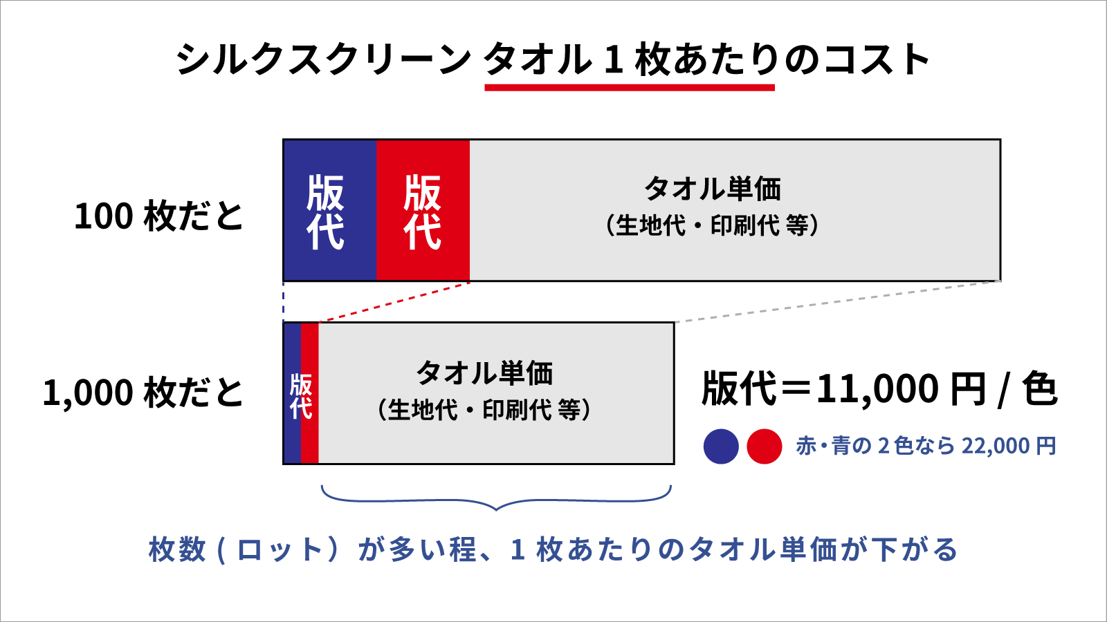 シルクスクリーンプリントタオルの単価についての考え方
