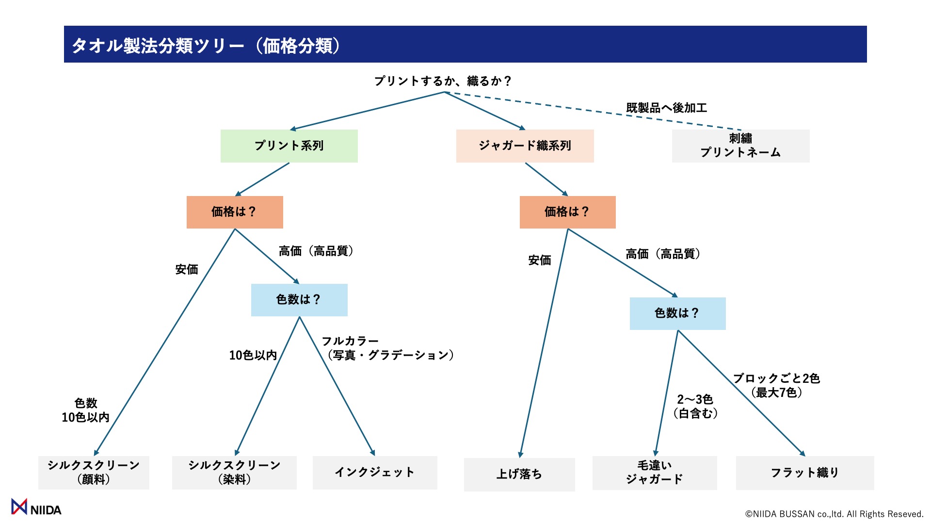 オリジナルタオルの製法を考える：タオル製法ツリー（価格から考える）