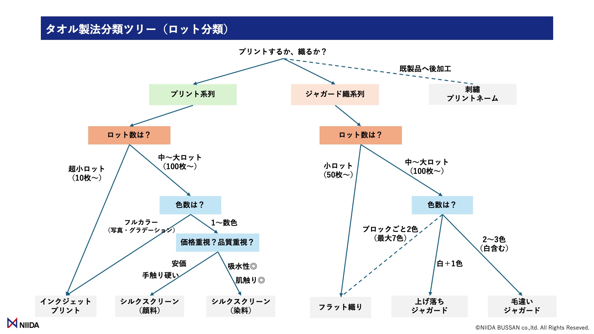 オリジナルタオルの製法を考える：タオル製法ツリー（ロットから考える）
