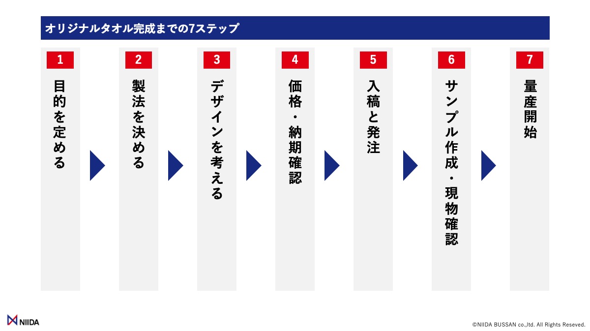 オリジナルタオル完成までの7ステップ