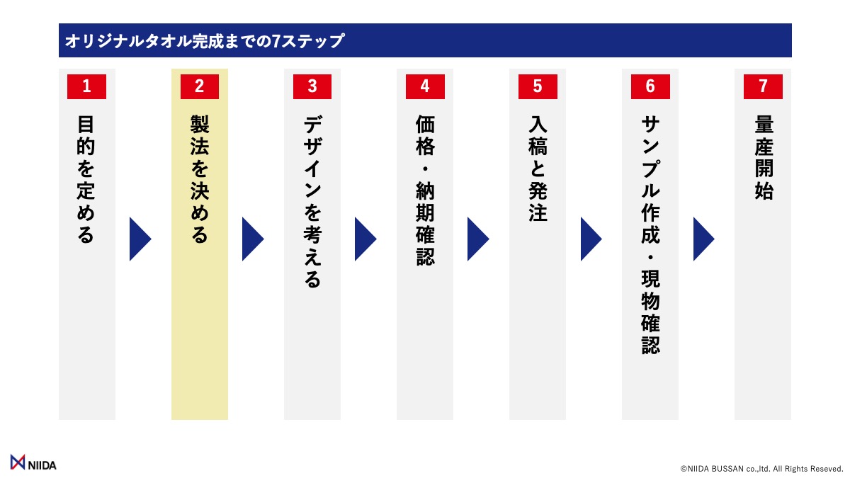 オリジナルタオルの作り方7ステップ②「製法を決める」